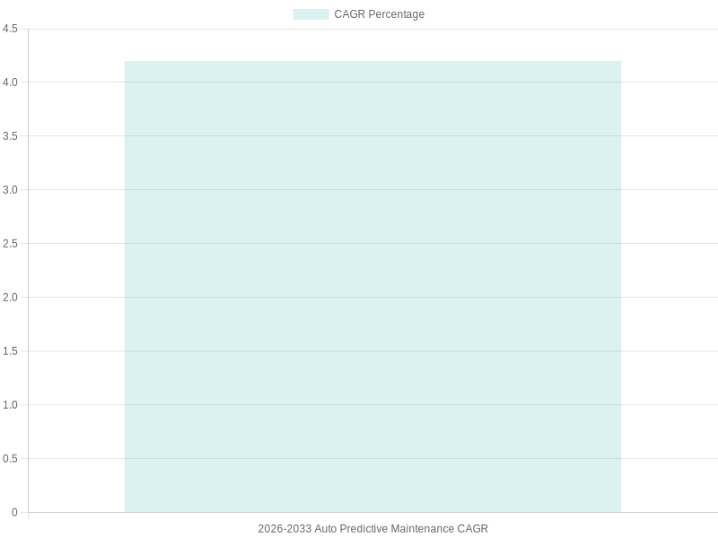 Automotive Predictive Maintenance CAGR Chart