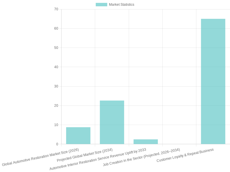 Automotive Restoration Market Insights