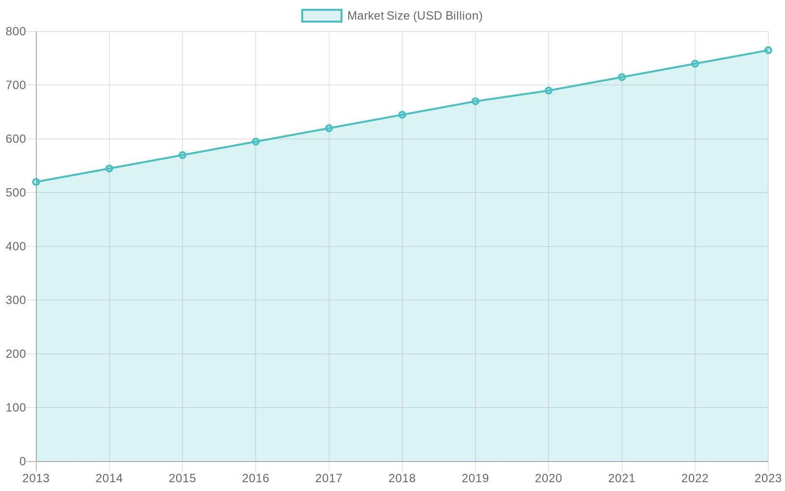 Chart showcasing auto repair industry trends over the last decade