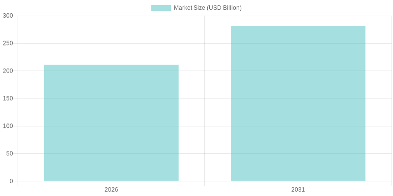 Projected Growth of the US Automotive Service Market