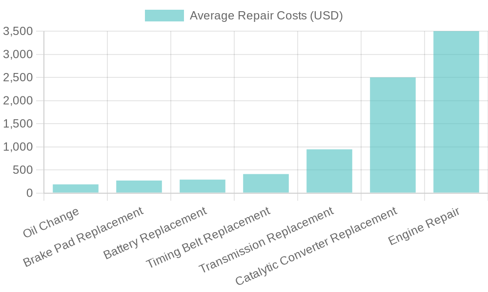 Average Repair Costs Chart