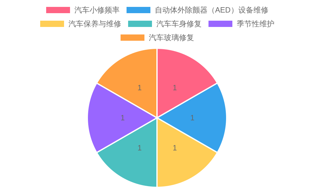 Distribution of Car Maintenance Types
