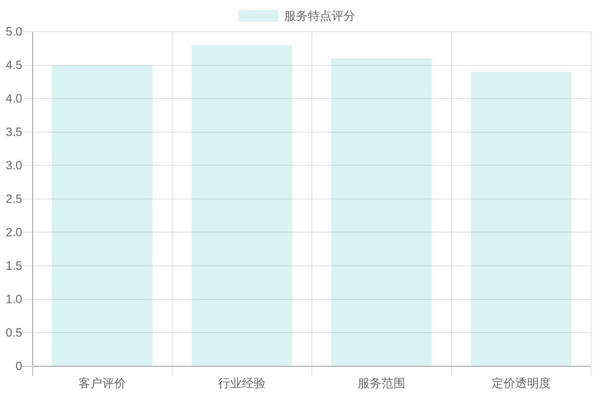 Car Repair Services Features Rating