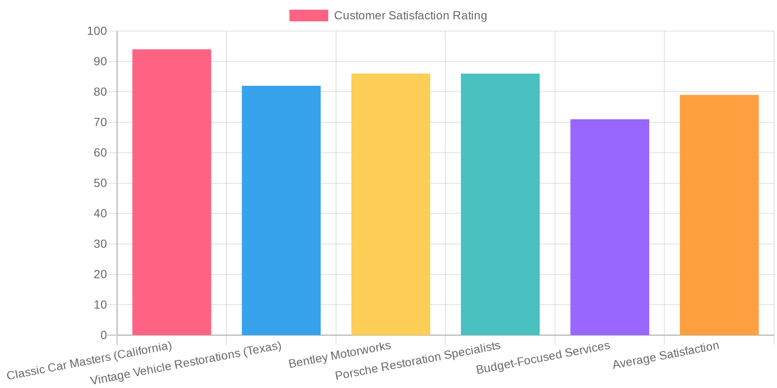 Customer Satisfaction Ratings for Car Restoration Services