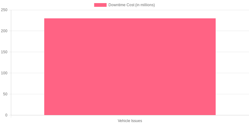 Downtime Costs due to Vehicle Issues
