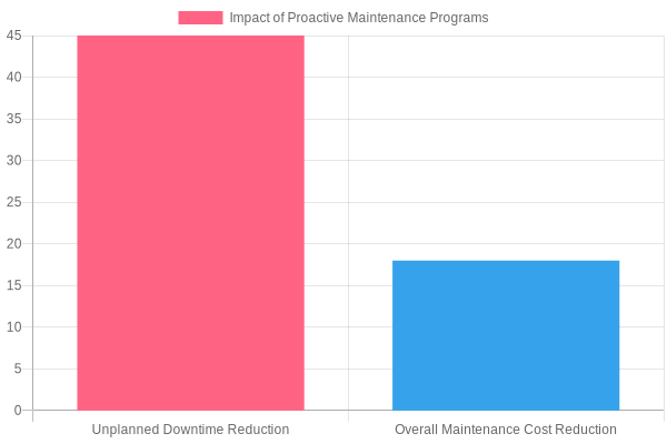 Impact of Proactive Maintenance Programs