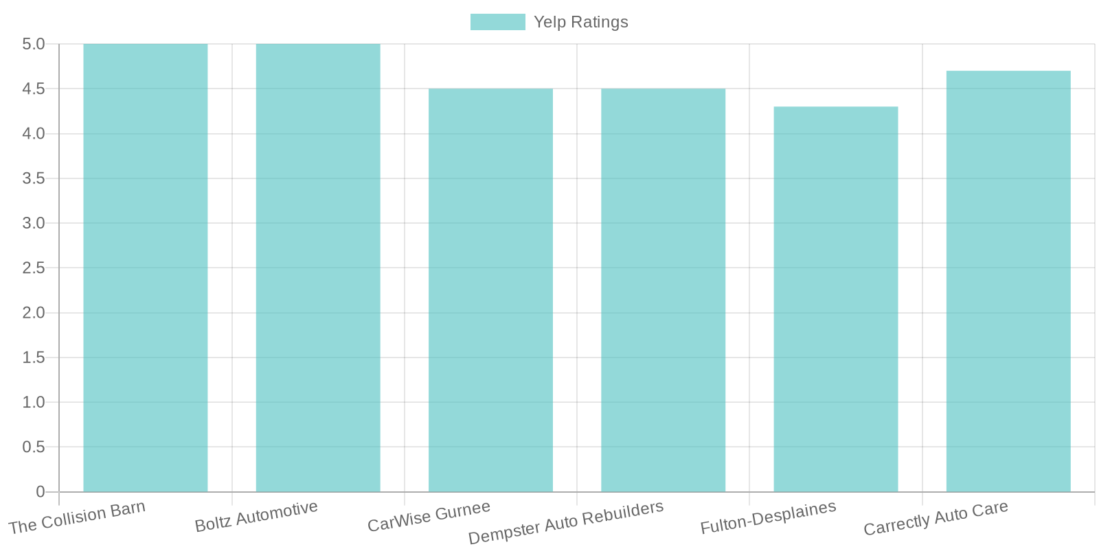 Yelp Ratings Chart
