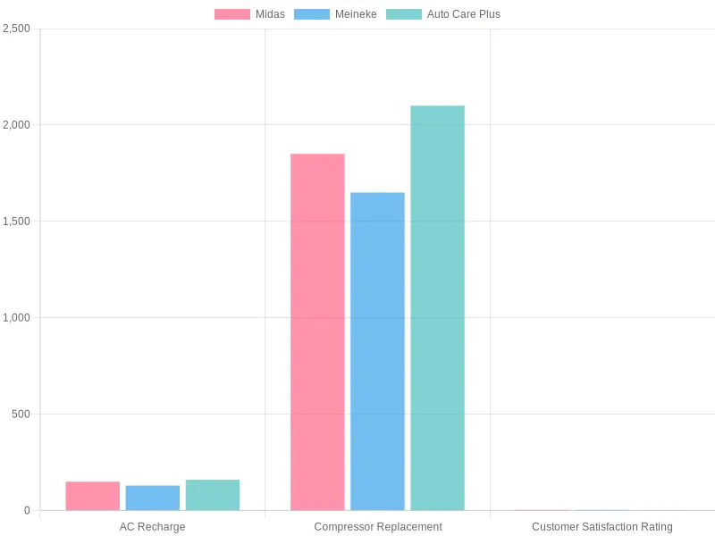 AC Repair Services Price and Ratings Comparison