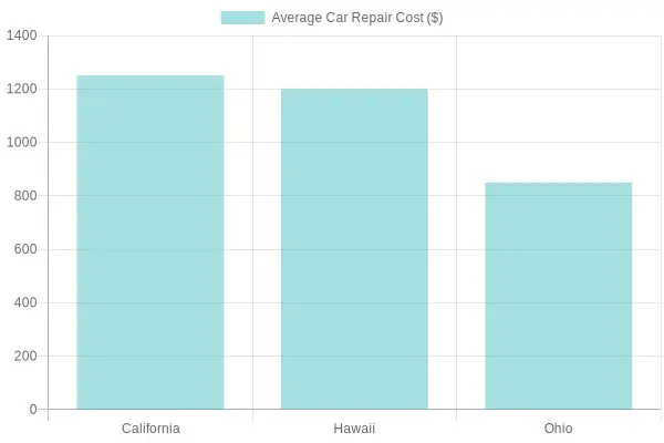 Average Car Repair Costs by State