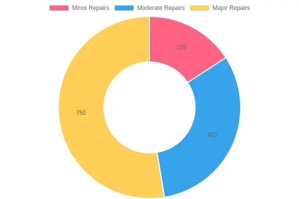 Repair Costs by Level