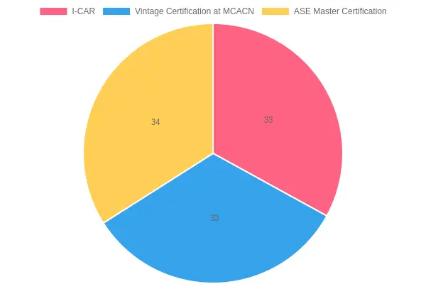 Automotive Repair Certifications Distribution