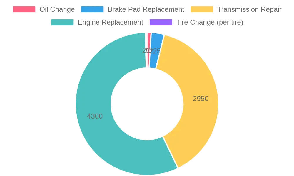 Average Cost Ranges for Car Repairs
